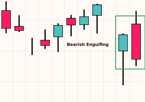 Bearish Engulfing (Bearish)