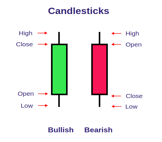 What's a Candlestick