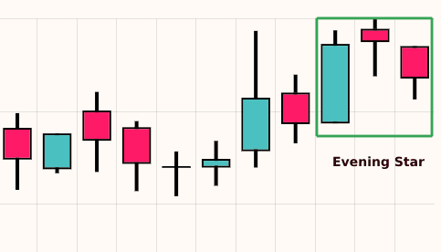 Evening Star (Bearish)