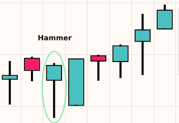 Hammer (Bullish)