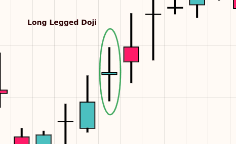 Long-legged Doji (Indecision)