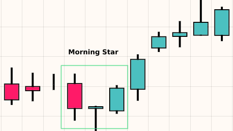 Morning Star (Bullish)