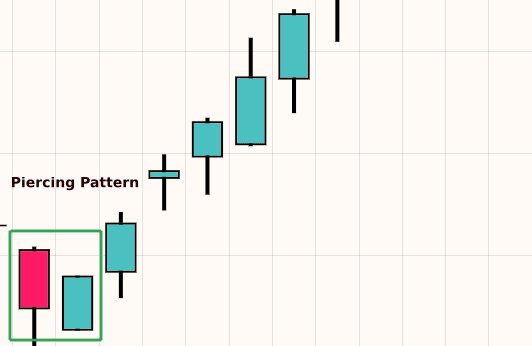 Piercing Pattern (Bullish)