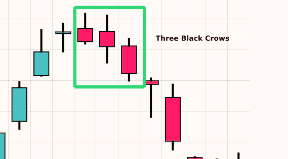 Three Black Crows (Bearish)