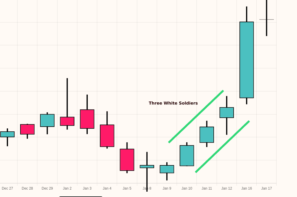 Three White Soldiers (Bullish)